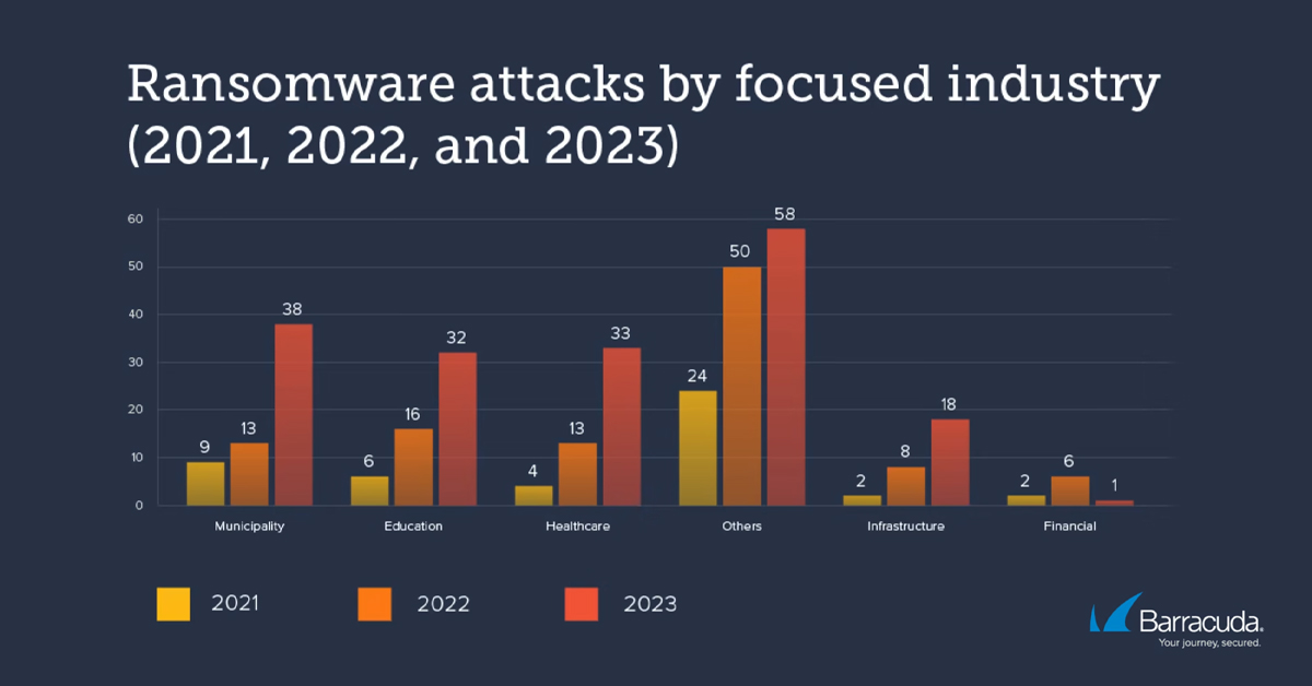 Grafer som viser antall ransomware-angrep i fem ulike industrier (kommune/offentlig, utdanning, helse, infrastruktur, finans og andre) i 2021, 2022 og 2023. 