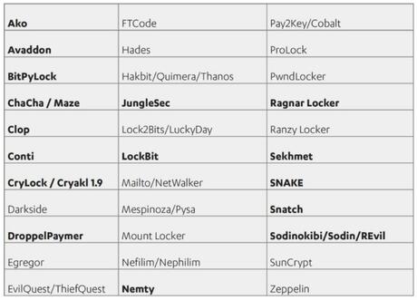 Liste over ransomware-familier/-grupper